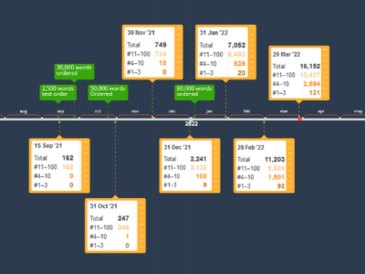 From Zero to 20,000 Visitors/Month, 16,000 Ranking Keywords and $23,000 in Traffic Value