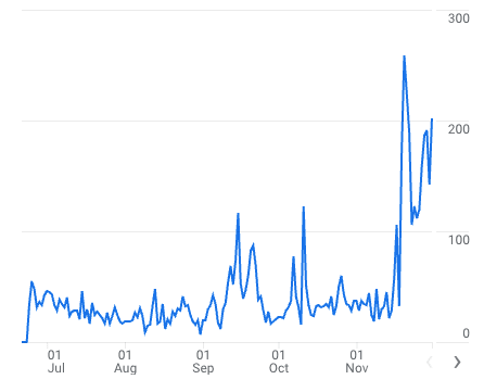 A graphical representation of the traffic spike after NicheToolbox launch