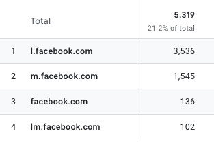 A breakdown of veganwins site sessions from Facebook after 3 months