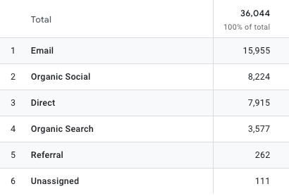 A breakdown of veganwins site sessions from different traffic sources after 5 months