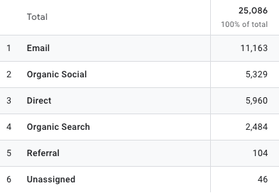 A breakdown of veganwins site sessions from different traffic sources after 3 months