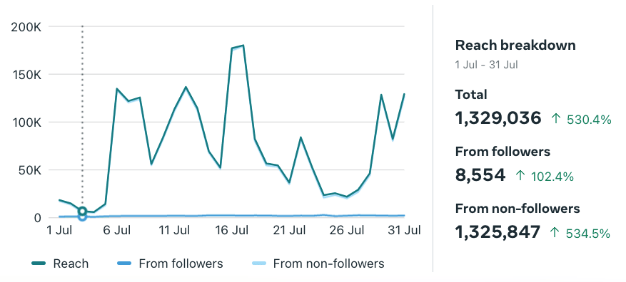 A graphic representation of the audience reach of the 'Vegan Wins' page