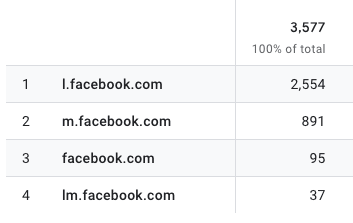 A breakdown of veganwins site sessions from Facebook after 2 months